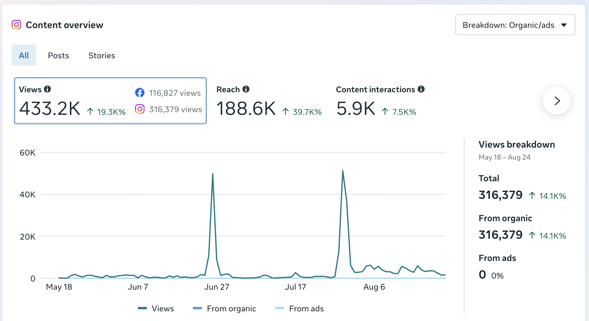 Instagram & Facebook content overview